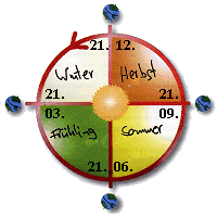 Fadenkreuz Jahreszeiten - Die Einteilung der Jahreszeiten orientiert sich am Verhältnis von Sonne und Erde